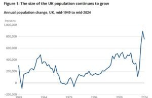 La inmigración empuja a la población británica a 69.3 millones, más de 755,300 en un año y el segundo aumento desde 1950