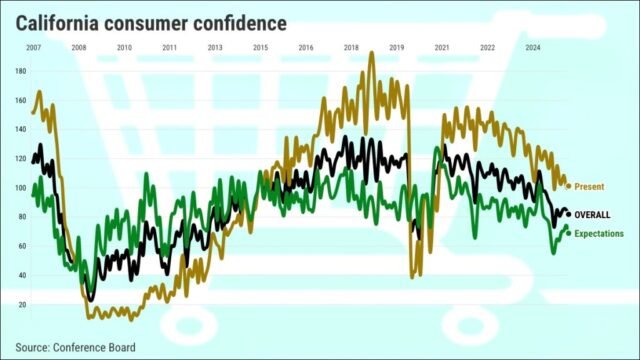 California-confidence-index-by-Conference-Board-Graphic-by-Flourish-.jpeg