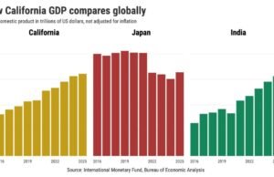California cae a la quinta economía más grande del mundo – The Mercury News