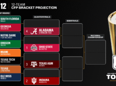 Ohio State, Indiana y Texas A&M siguen en lo más alto del ranking CFP