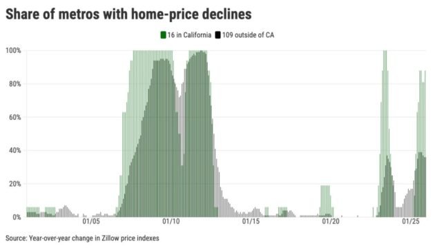 Share-of-metros-with-home-price-declines.jpeg