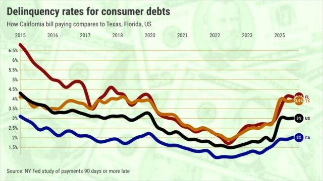 Delinquency-rates-for-consumer-debts-How-California-bill-paying-compares-to-Texas-Florida-US@2x.jpeg