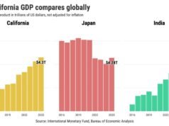 ¿Por qué no considero a California la cuarta economía más grande del mundo? – Noticias de Mercurio