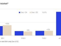 Las ventas globales totales de vehículos BEV nuevos en diciembre fueron el total mensual más alto de 2025