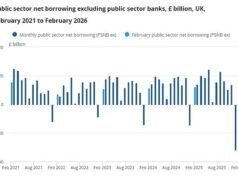 ¿Puede Reeves permitirse el lujo de ayudar a los británicos en su “Trumpflation”? El endeudamiento del gobierno en febrero fue el más alto fuera de Covid, y el gasto y los intereses de la deuda superaron los aumentos de impuestos.