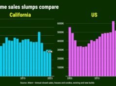 La compra de viviendas en California cae por debajo de los mínimos de la gran recesión – The Mercury News