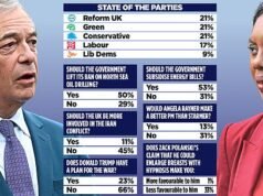 Kemi Badenoch y Nigel Farage codo a codo: una encuesta revela un empate sin precedentes entre conservadores, reformadores y verdes… ¿se unirá la derecha para salvarnos de una coalición del caos?