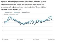 Rachel Reeves insiste en que tiene un “buen plan”, ya que el desempleo experimentó una caída sorpresiva antes de la guerra con Irán… pero se perdieron más empleos en marzo y sólo el sector público obtiene aumentos salariales significativos.