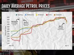 La policía detiene una enorme donación de combustible de 100.000 dólares después de provocar un caos de tráfico en Melbourne mientras los australianos desesperados intentan abastecerse para el largo fin de semana de Pascua.